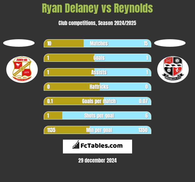 Ryan Delaney vs Reynolds h2h player stats