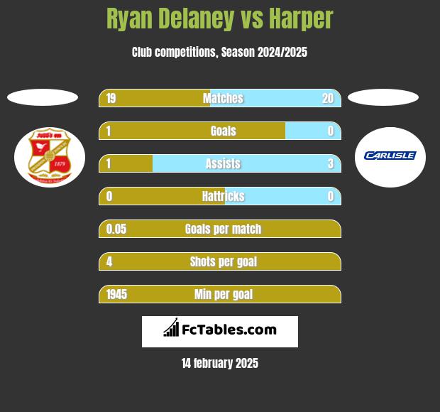 Ryan Delaney vs Harper h2h player stats