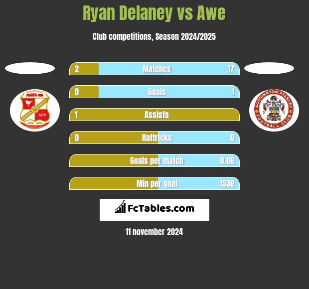 Ryan Delaney vs Awe h2h player stats