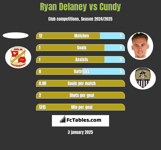 Ryan Delaney vs Cundy h2h player stats