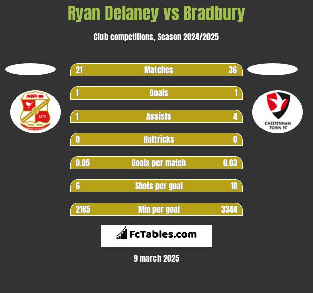 Ryan Delaney vs Bradbury h2h player stats