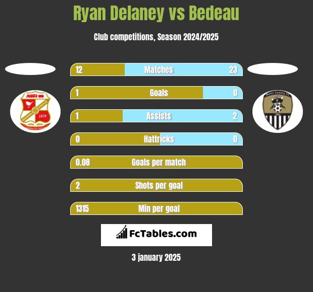 Ryan Delaney vs Bedeau h2h player stats