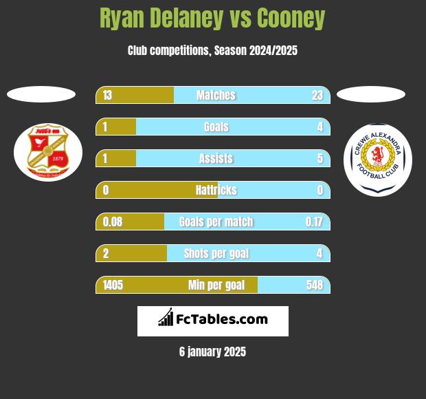 Ryan Delaney vs Cooney h2h player stats