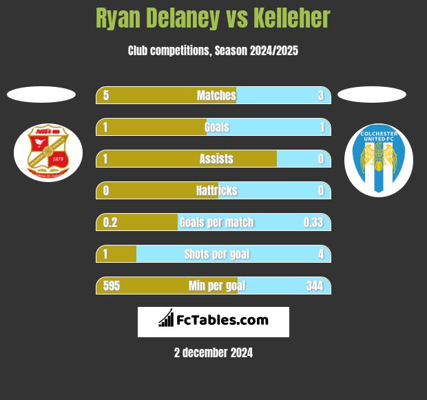 Ryan Delaney vs Kelleher h2h player stats