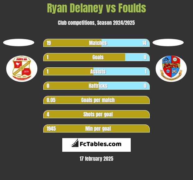 Ryan Delaney vs Foulds h2h player stats