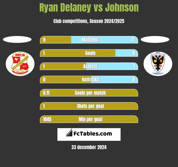 Ryan Delaney vs Johnson h2h player stats