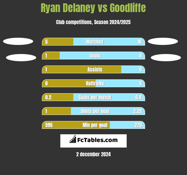 Ryan Delaney vs Goodliffe h2h player stats