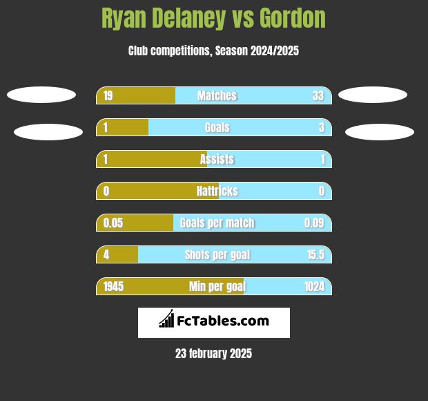 Ryan Delaney vs Gordon h2h player stats