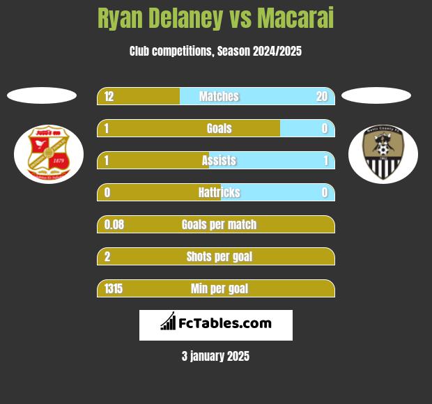 Ryan Delaney vs Macarai h2h player stats