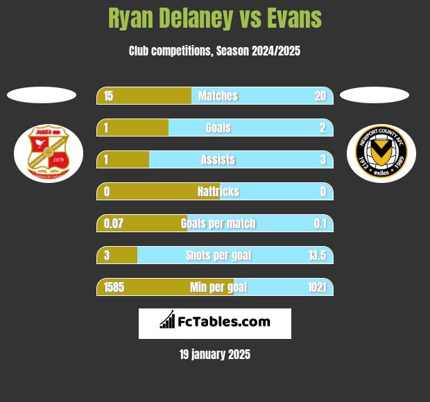 Ryan Delaney vs Evans h2h player stats