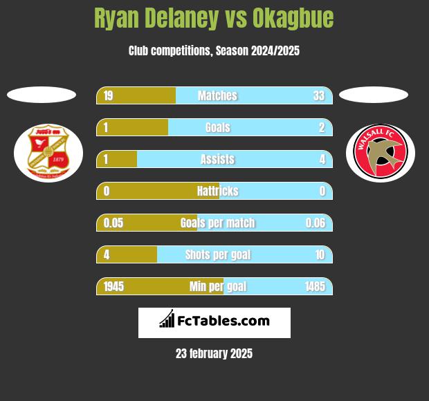 Ryan Delaney vs Okagbue h2h player stats