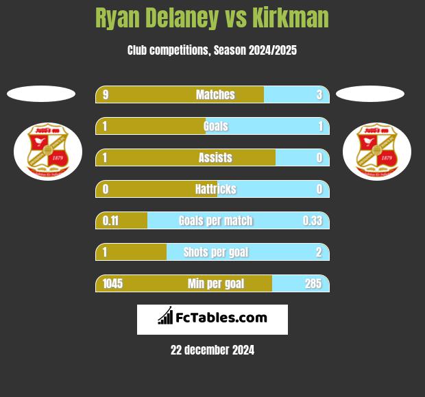 Ryan Delaney vs Kirkman h2h player stats