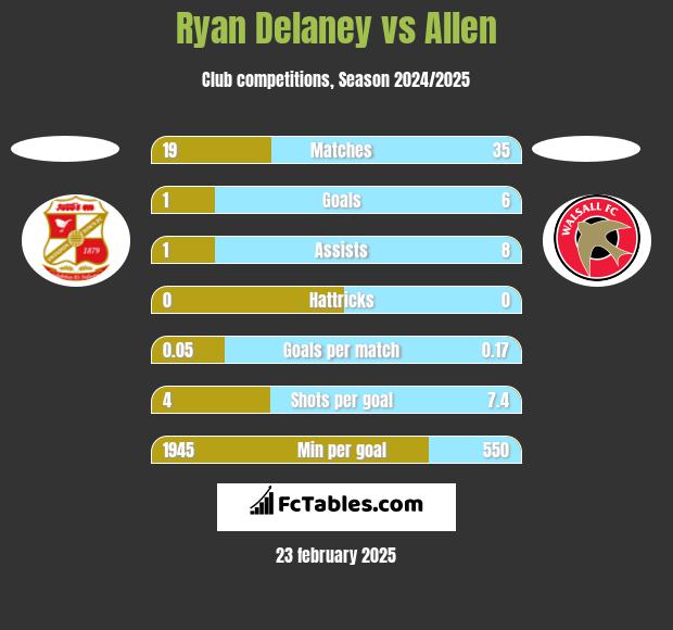 Ryan Delaney vs Allen h2h player stats