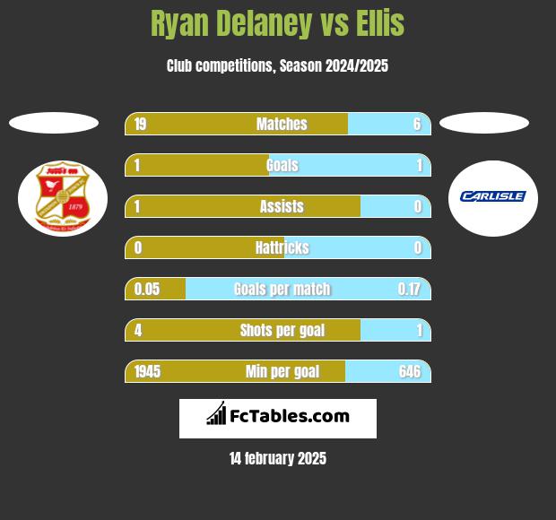 Ryan Delaney vs Ellis h2h player stats