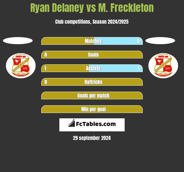 Ryan Delaney vs M. Freckleton h2h player stats