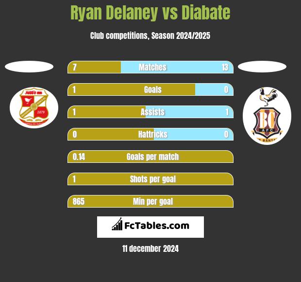 Ryan Delaney vs Diabate h2h player stats