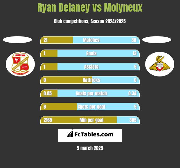 Ryan Delaney vs Molyneux h2h player stats