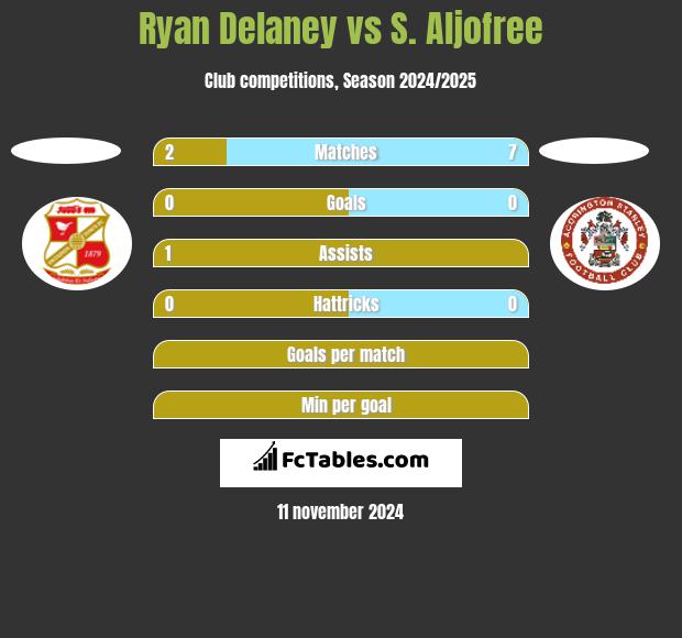 Ryan Delaney vs S. Aljofree h2h player stats