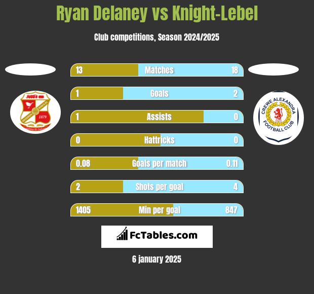 Ryan Delaney vs Knight-Lebel h2h player stats