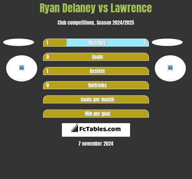 Ryan Delaney vs Lawrence h2h player stats