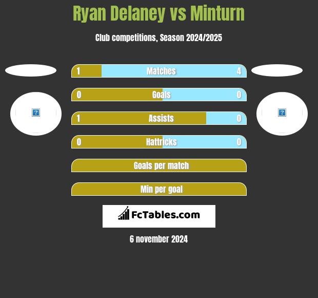 Ryan Delaney vs Minturn h2h player stats