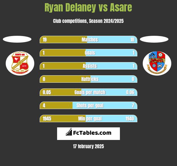 Ryan Delaney vs Asare h2h player stats