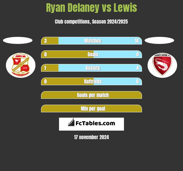 Ryan Delaney vs Lewis h2h player stats