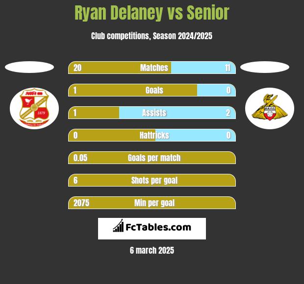 Ryan Delaney vs Senior h2h player stats