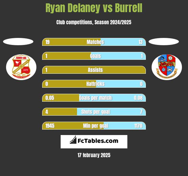 Ryan Delaney vs Burrell h2h player stats