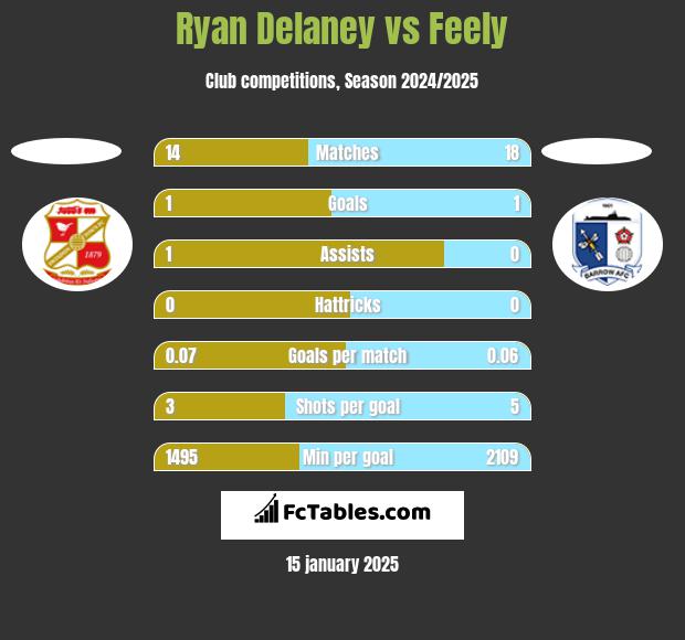 Ryan Delaney vs Feely h2h player stats