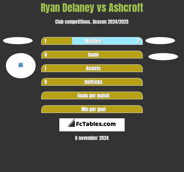 Ryan Delaney vs Ashcroft h2h player stats