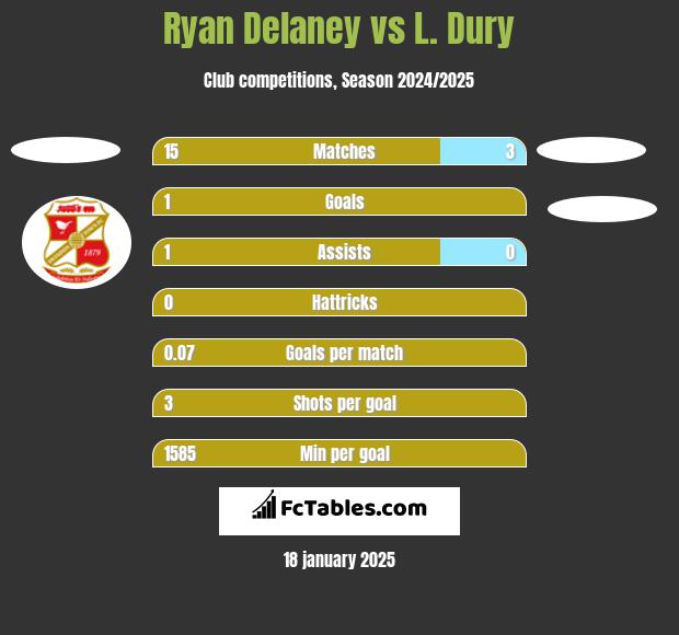 Ryan Delaney vs L. Dury h2h player stats