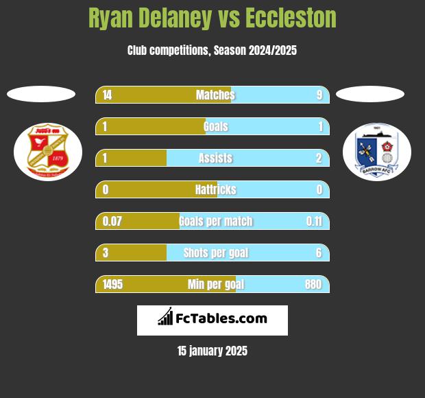 Ryan Delaney vs Eccleston h2h player stats