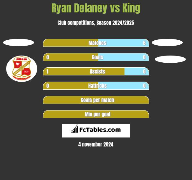 Ryan Delaney vs King h2h player stats