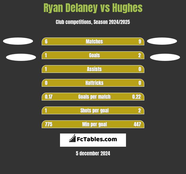 Ryan Delaney vs Hughes h2h player stats