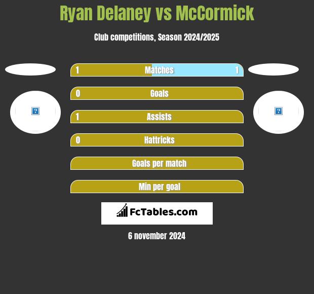 Ryan Delaney vs McCormick h2h player stats