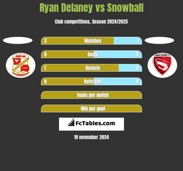 Ryan Delaney vs Snowball h2h player stats