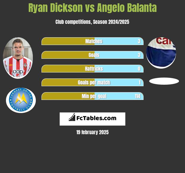 Ryan Dickson vs Angelo Balanta h2h player stats