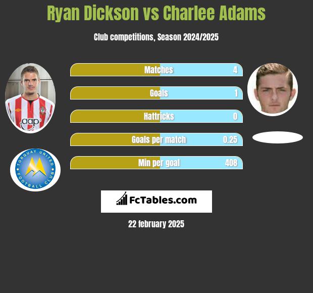 Ryan Dickson vs Charlee Adams h2h player stats