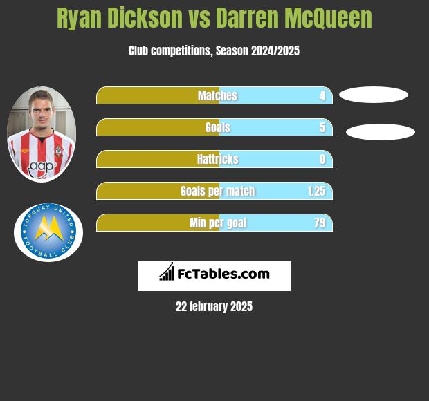 Ryan Dickson vs Darren McQueen h2h player stats