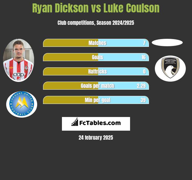 Ryan Dickson vs Luke Coulson h2h player stats