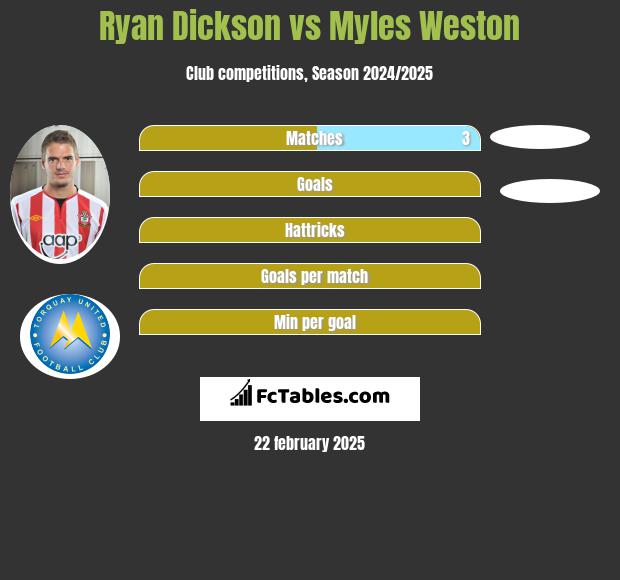 Ryan Dickson vs Myles Weston h2h player stats