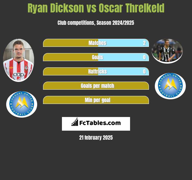 Ryan Dickson vs Oscar Threlkeld h2h player stats