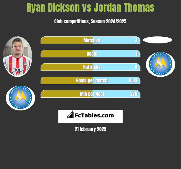 Ryan Dickson vs Jordan Thomas h2h player stats