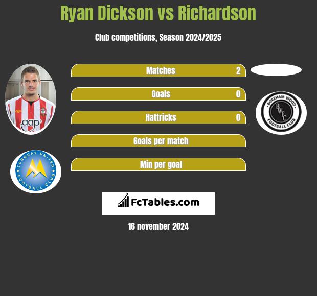 Ryan Dickson vs Richardson h2h player stats