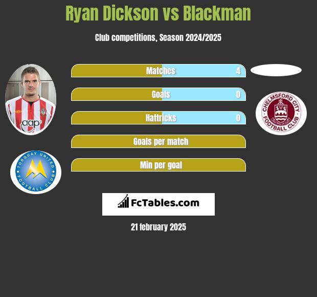 Ryan Dickson vs Blackman h2h player stats