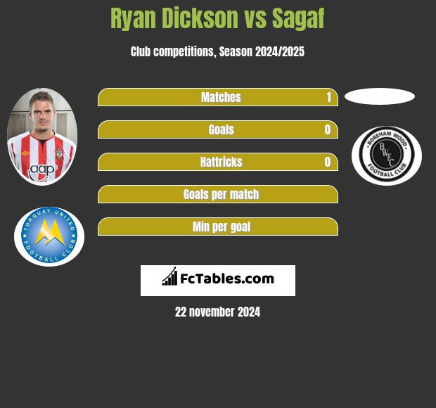 Ryan Dickson vs Sagaf h2h player stats