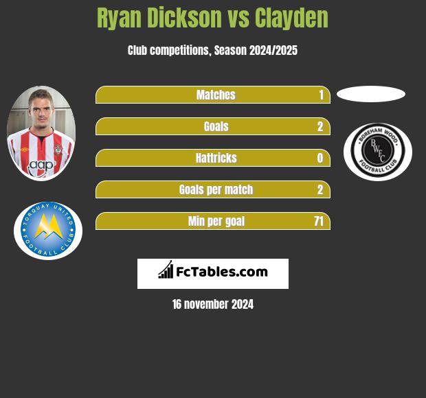 Ryan Dickson vs Clayden h2h player stats