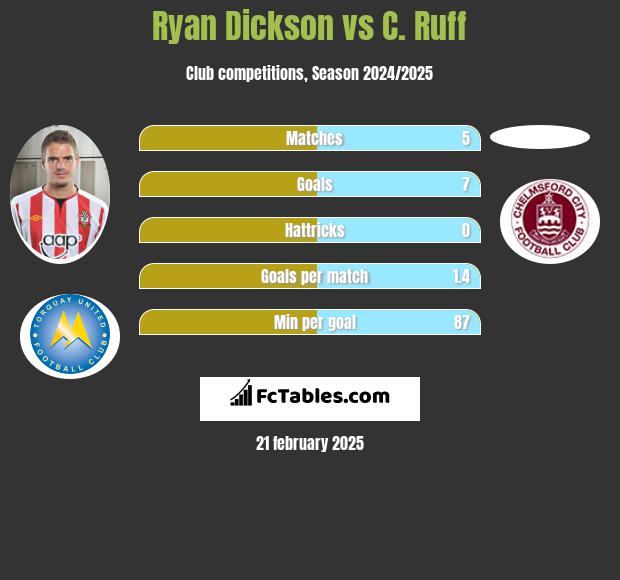 Ryan Dickson vs C. Ruff h2h player stats