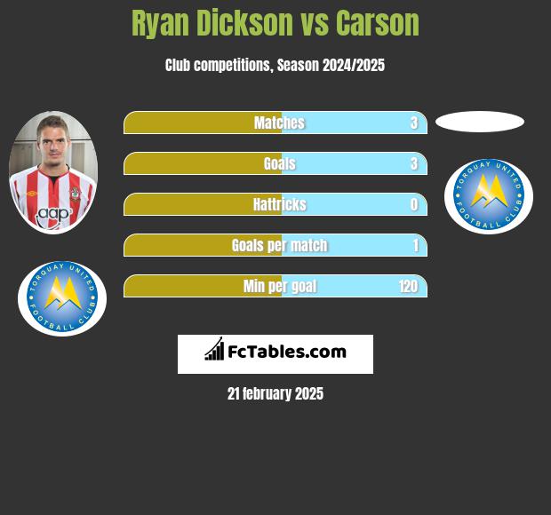 Ryan Dickson vs Carson h2h player stats